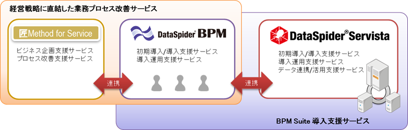 大阪エヌデーエス Bpmソリューション